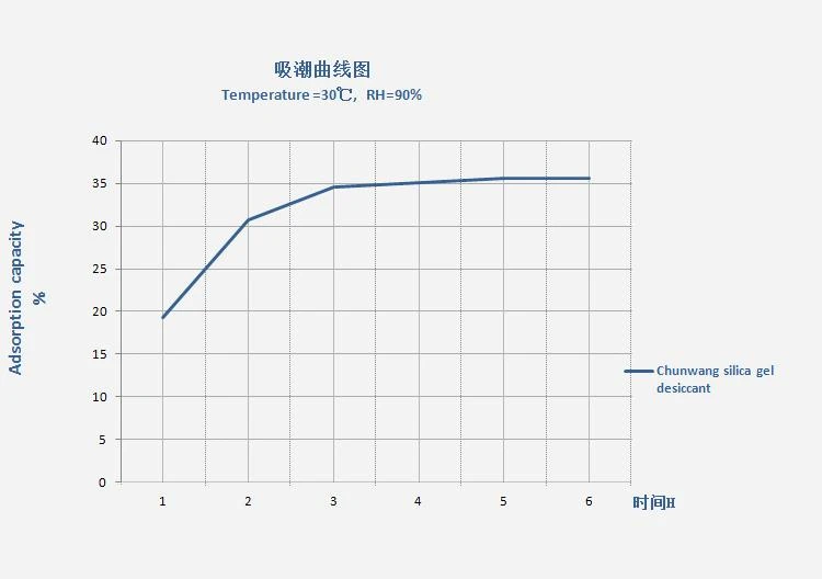 absorption rate chart